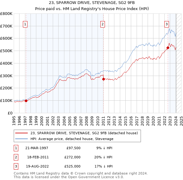 23, SPARROW DRIVE, STEVENAGE, SG2 9FB: Price paid vs HM Land Registry's House Price Index