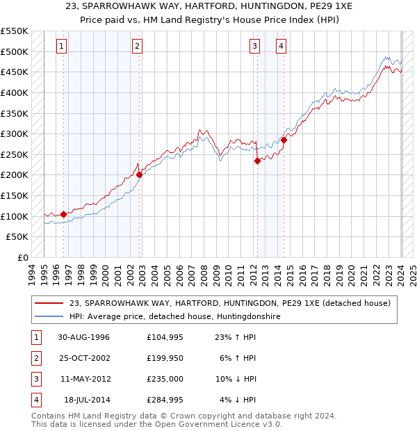 23, SPARROWHAWK WAY, HARTFORD, HUNTINGDON, PE29 1XE: Price paid vs HM Land Registry's House Price Index