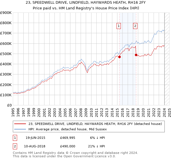 23, SPEEDWELL DRIVE, LINDFIELD, HAYWARDS HEATH, RH16 2FY: Price paid vs HM Land Registry's House Price Index