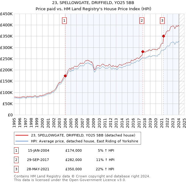 23, SPELLOWGATE, DRIFFIELD, YO25 5BB: Price paid vs HM Land Registry's House Price Index