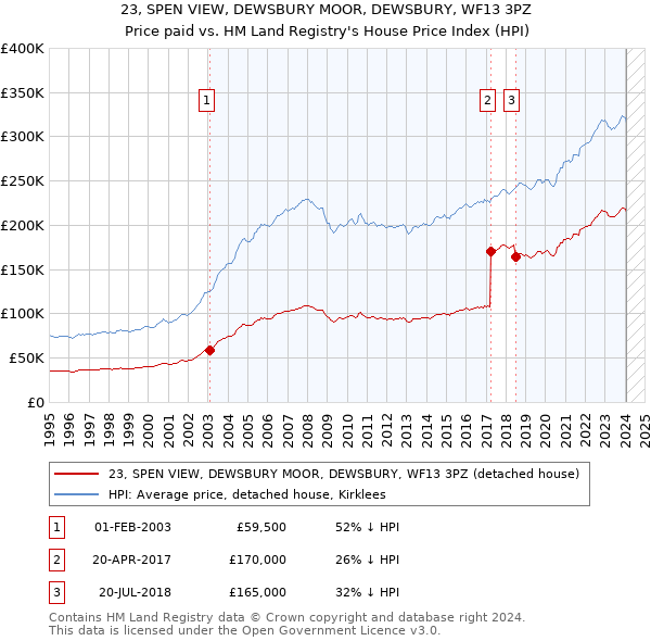 23, SPEN VIEW, DEWSBURY MOOR, DEWSBURY, WF13 3PZ: Price paid vs HM Land Registry's House Price Index