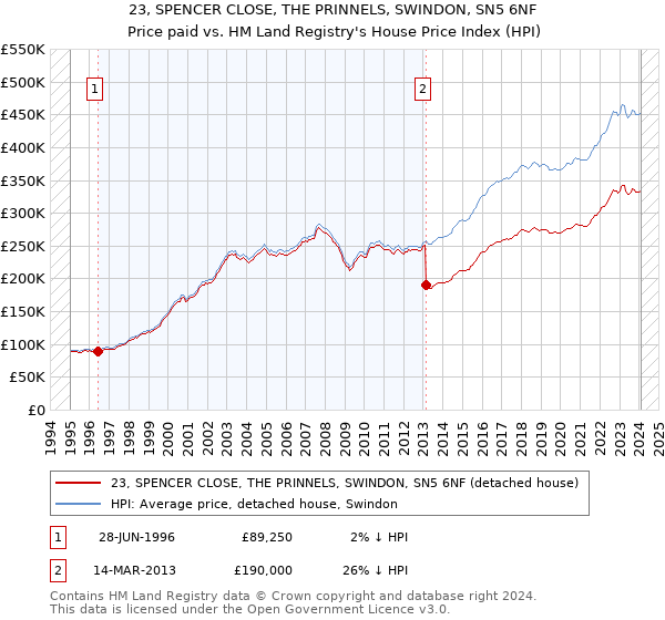 23, SPENCER CLOSE, THE PRINNELS, SWINDON, SN5 6NF: Price paid vs HM Land Registry's House Price Index