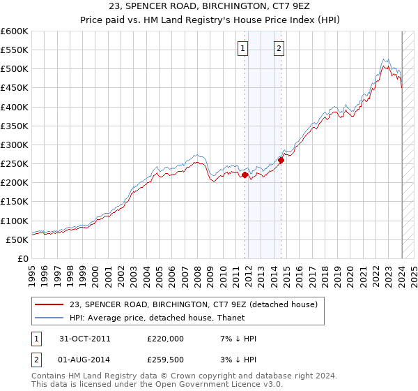 23, SPENCER ROAD, BIRCHINGTON, CT7 9EZ: Price paid vs HM Land Registry's House Price Index