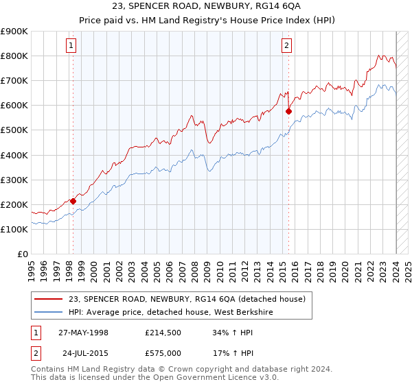 23, SPENCER ROAD, NEWBURY, RG14 6QA: Price paid vs HM Land Registry's House Price Index