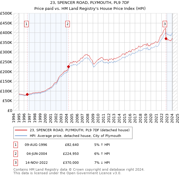 23, SPENCER ROAD, PLYMOUTH, PL9 7DF: Price paid vs HM Land Registry's House Price Index