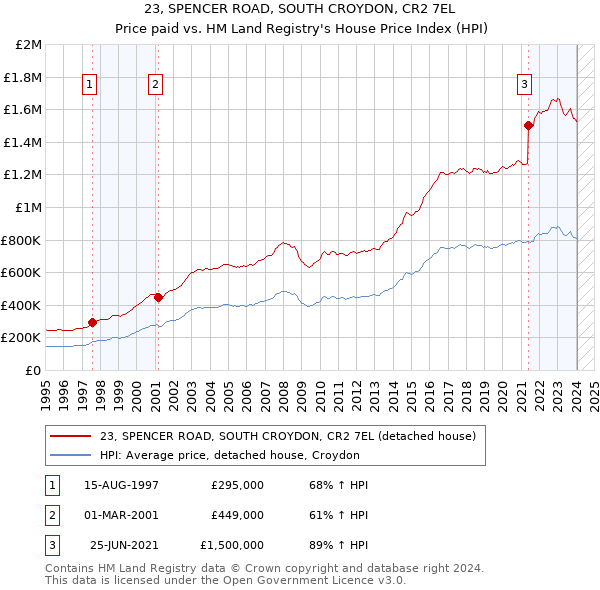 23, SPENCER ROAD, SOUTH CROYDON, CR2 7EL: Price paid vs HM Land Registry's House Price Index