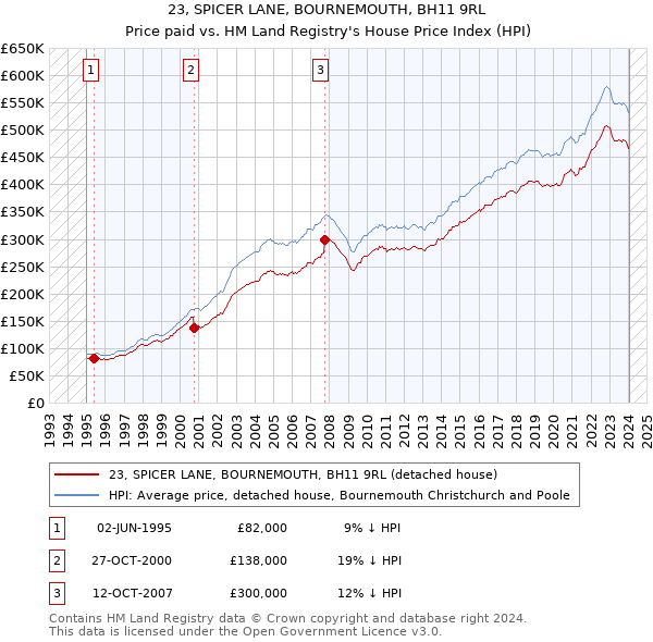 23, SPICER LANE, BOURNEMOUTH, BH11 9RL: Price paid vs HM Land Registry's House Price Index