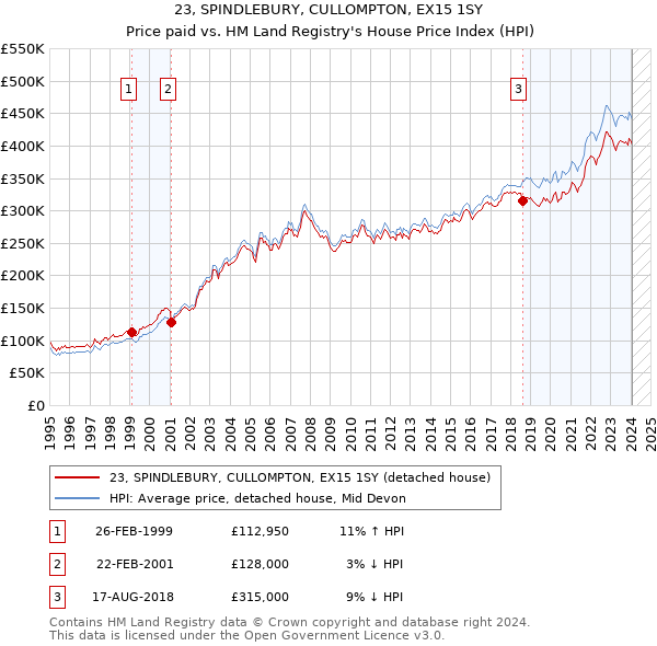 23, SPINDLEBURY, CULLOMPTON, EX15 1SY: Price paid vs HM Land Registry's House Price Index