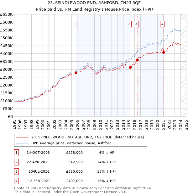 23, SPINDLEWOOD END, ASHFORD, TN23 3QE: Price paid vs HM Land Registry's House Price Index