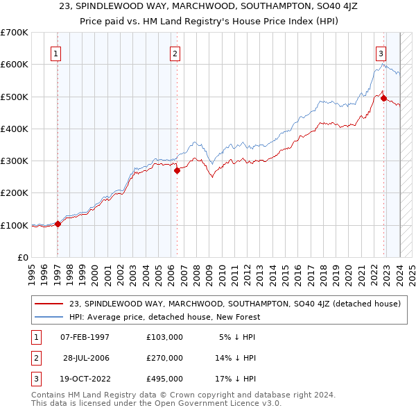 23, SPINDLEWOOD WAY, MARCHWOOD, SOUTHAMPTON, SO40 4JZ: Price paid vs HM Land Registry's House Price Index