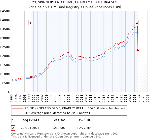 23, SPINNERS END DRIVE, CRADLEY HEATH, B64 5LG: Price paid vs HM Land Registry's House Price Index