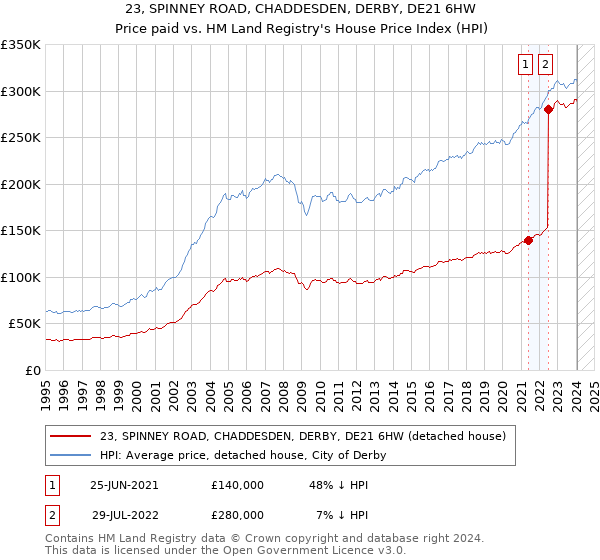 23, SPINNEY ROAD, CHADDESDEN, DERBY, DE21 6HW: Price paid vs HM Land Registry's House Price Index