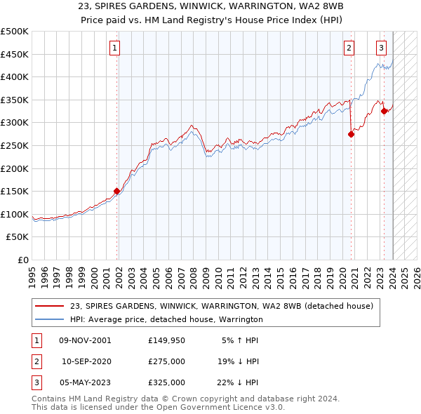 23, SPIRES GARDENS, WINWICK, WARRINGTON, WA2 8WB: Price paid vs HM Land Registry's House Price Index