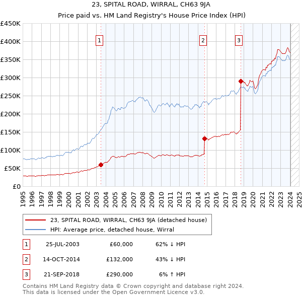 23, SPITAL ROAD, WIRRAL, CH63 9JA: Price paid vs HM Land Registry's House Price Index