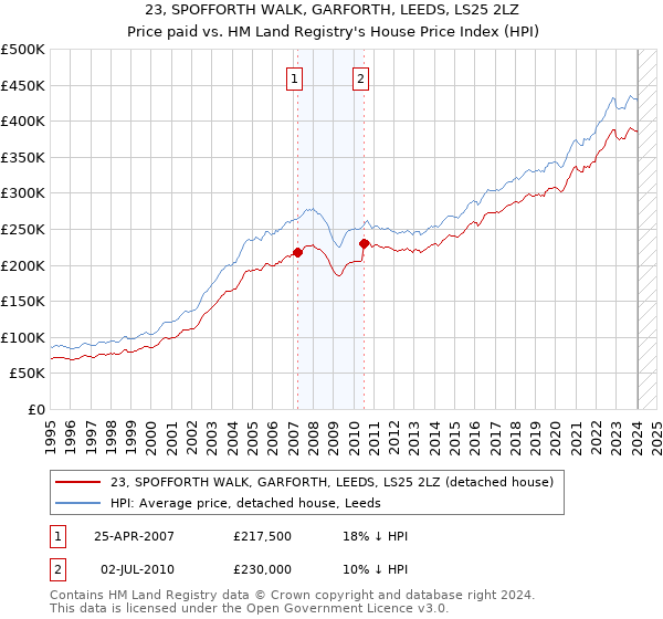 23, SPOFFORTH WALK, GARFORTH, LEEDS, LS25 2LZ: Price paid vs HM Land Registry's House Price Index