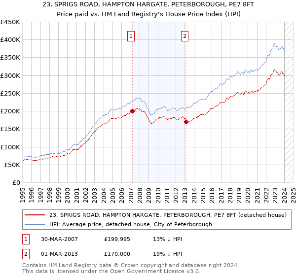23, SPRIGS ROAD, HAMPTON HARGATE, PETERBOROUGH, PE7 8FT: Price paid vs HM Land Registry's House Price Index