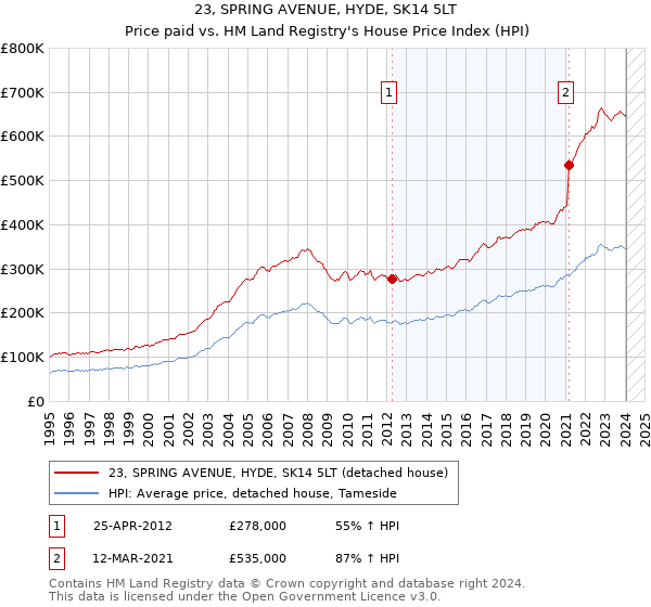23, SPRING AVENUE, HYDE, SK14 5LT: Price paid vs HM Land Registry's House Price Index