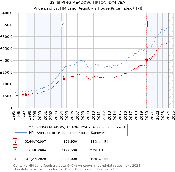 23, SPRING MEADOW, TIPTON, DY4 7BA: Price paid vs HM Land Registry's House Price Index