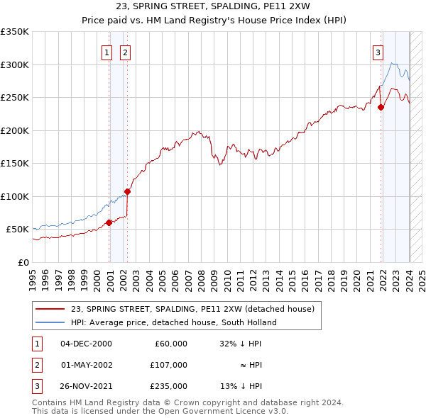 23, SPRING STREET, SPALDING, PE11 2XW: Price paid vs HM Land Registry's House Price Index