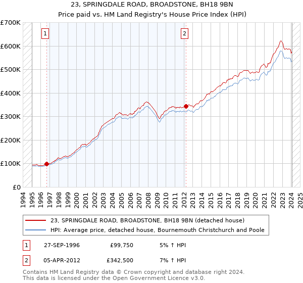 23, SPRINGDALE ROAD, BROADSTONE, BH18 9BN: Price paid vs HM Land Registry's House Price Index