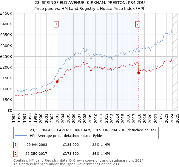23, SPRINGFIELD AVENUE, KIRKHAM, PRESTON, PR4 2DU: Price paid vs HM Land Registry's House Price Index