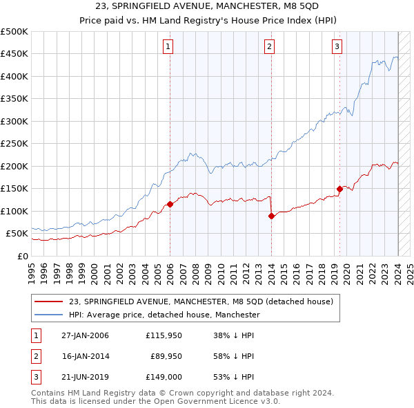 23, SPRINGFIELD AVENUE, MANCHESTER, M8 5QD: Price paid vs HM Land Registry's House Price Index