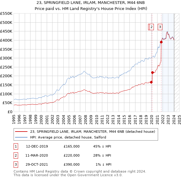 23, SPRINGFIELD LANE, IRLAM, MANCHESTER, M44 6NB: Price paid vs HM Land Registry's House Price Index
