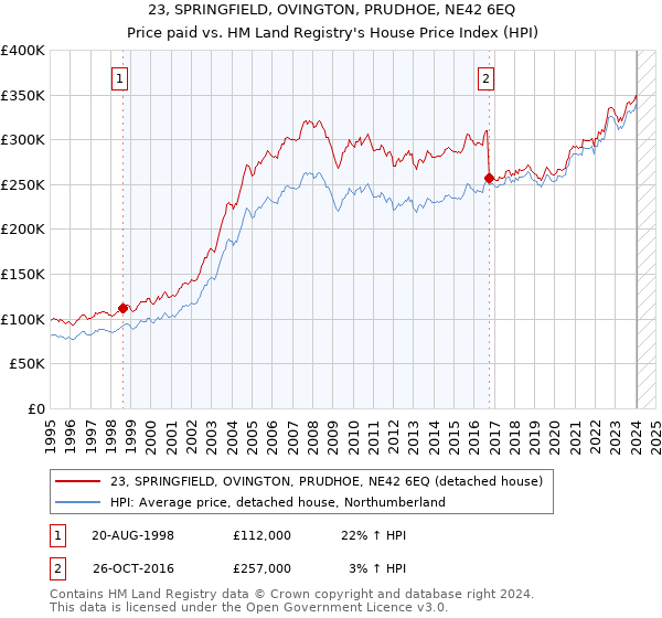 23, SPRINGFIELD, OVINGTON, PRUDHOE, NE42 6EQ: Price paid vs HM Land Registry's House Price Index