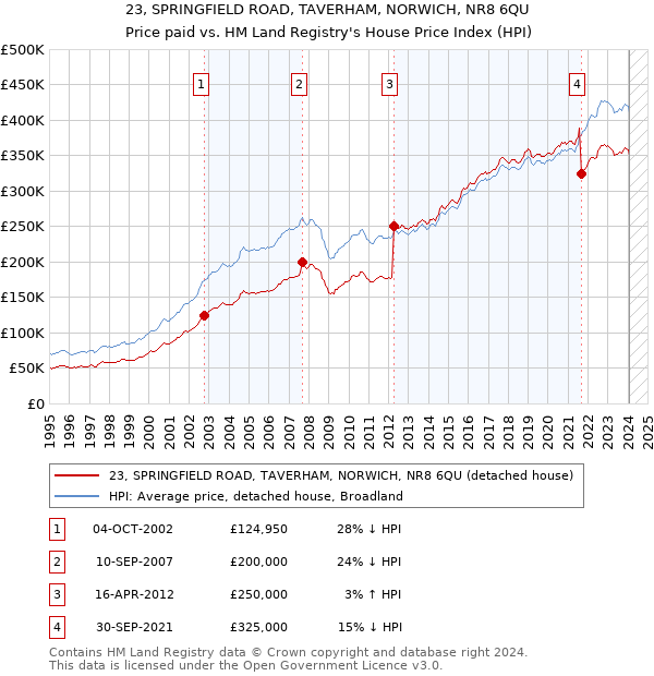 23, SPRINGFIELD ROAD, TAVERHAM, NORWICH, NR8 6QU: Price paid vs HM Land Registry's House Price Index
