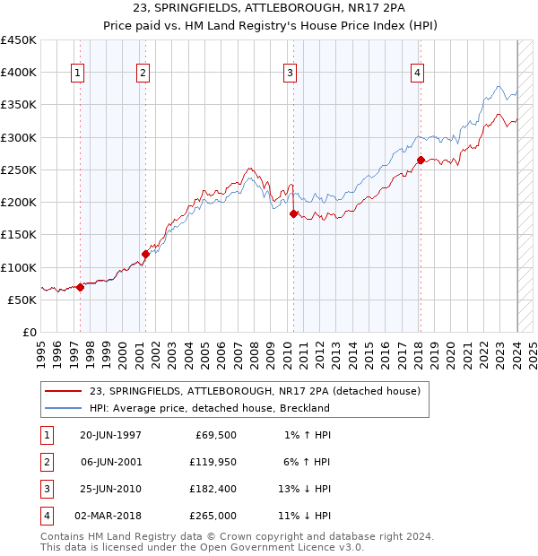 23, SPRINGFIELDS, ATTLEBOROUGH, NR17 2PA: Price paid vs HM Land Registry's House Price Index