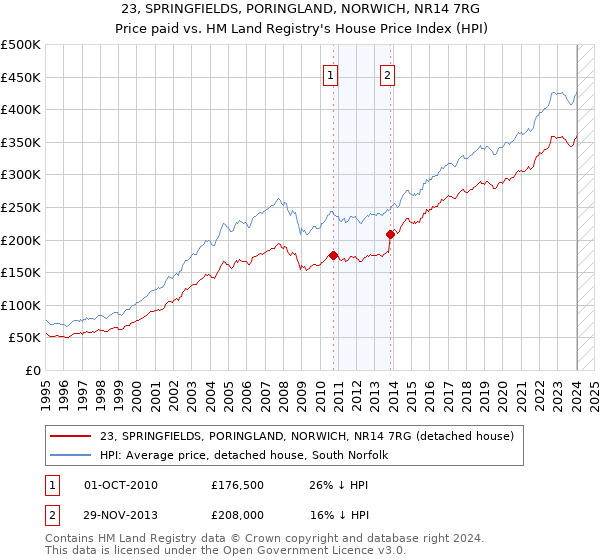 23, SPRINGFIELDS, PORINGLAND, NORWICH, NR14 7RG: Price paid vs HM Land Registry's House Price Index