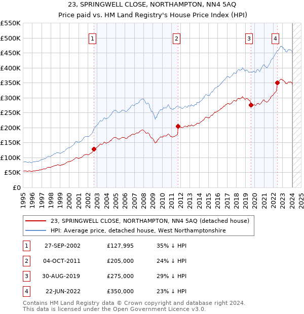 23, SPRINGWELL CLOSE, NORTHAMPTON, NN4 5AQ: Price paid vs HM Land Registry's House Price Index