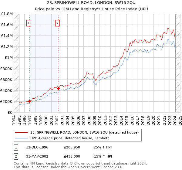 23, SPRINGWELL ROAD, LONDON, SW16 2QU: Price paid vs HM Land Registry's House Price Index