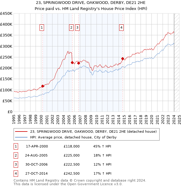 23, SPRINGWOOD DRIVE, OAKWOOD, DERBY, DE21 2HE: Price paid vs HM Land Registry's House Price Index