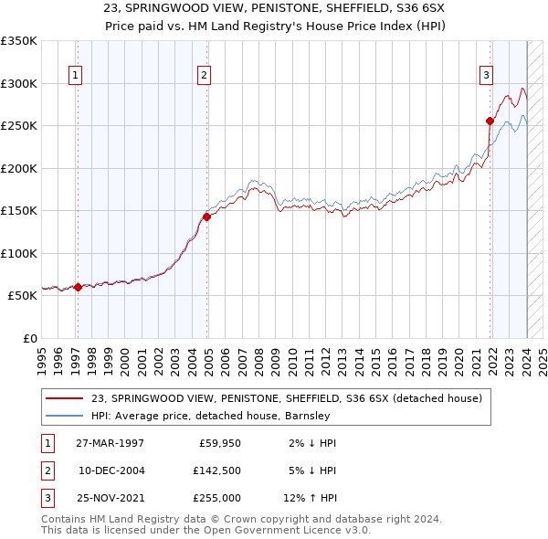 23, SPRINGWOOD VIEW, PENISTONE, SHEFFIELD, S36 6SX: Price paid vs HM Land Registry's House Price Index