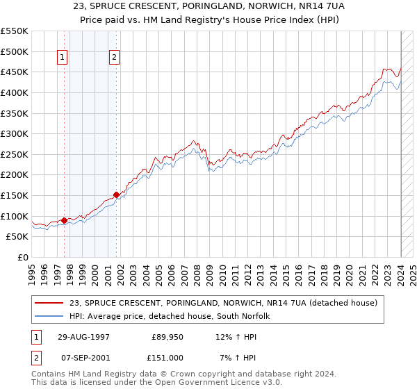 23, SPRUCE CRESCENT, PORINGLAND, NORWICH, NR14 7UA: Price paid vs HM Land Registry's House Price Index