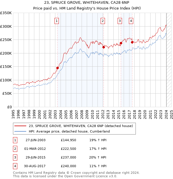 23, SPRUCE GROVE, WHITEHAVEN, CA28 6NP: Price paid vs HM Land Registry's House Price Index