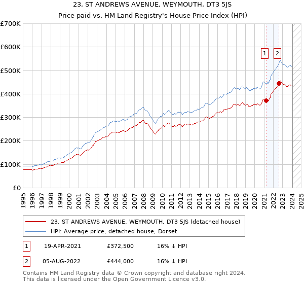 23, ST ANDREWS AVENUE, WEYMOUTH, DT3 5JS: Price paid vs HM Land Registry's House Price Index
