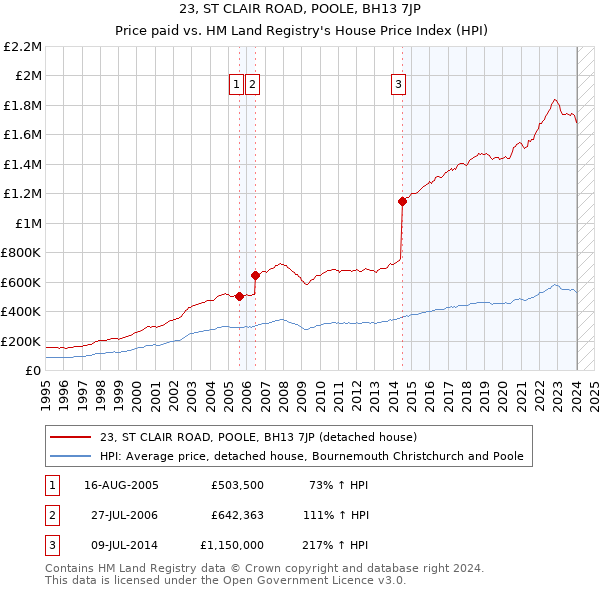 23, ST CLAIR ROAD, POOLE, BH13 7JP: Price paid vs HM Land Registry's House Price Index