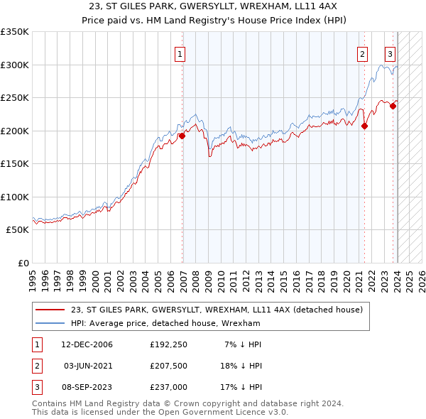 23, ST GILES PARK, GWERSYLLT, WREXHAM, LL11 4AX: Price paid vs HM Land Registry's House Price Index