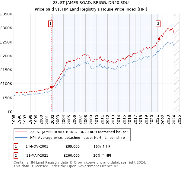23, ST JAMES ROAD, BRIGG, DN20 8DU: Price paid vs HM Land Registry's House Price Index