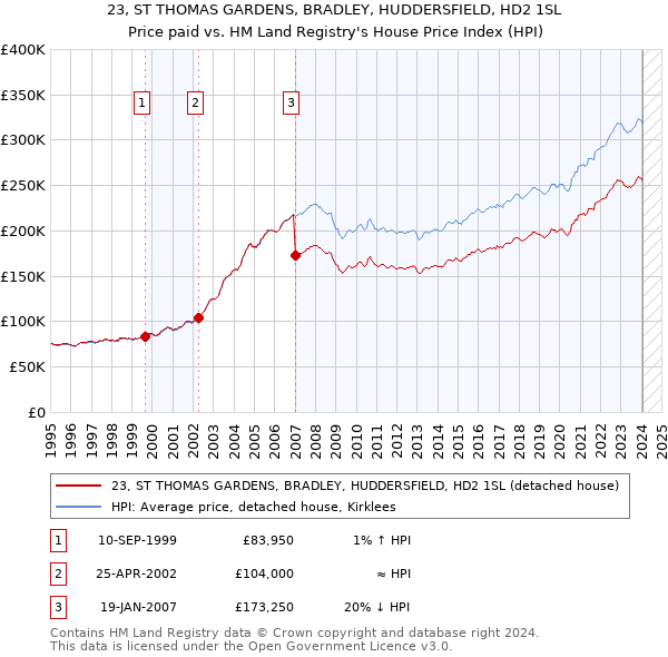 23, ST THOMAS GARDENS, BRADLEY, HUDDERSFIELD, HD2 1SL: Price paid vs HM Land Registry's House Price Index