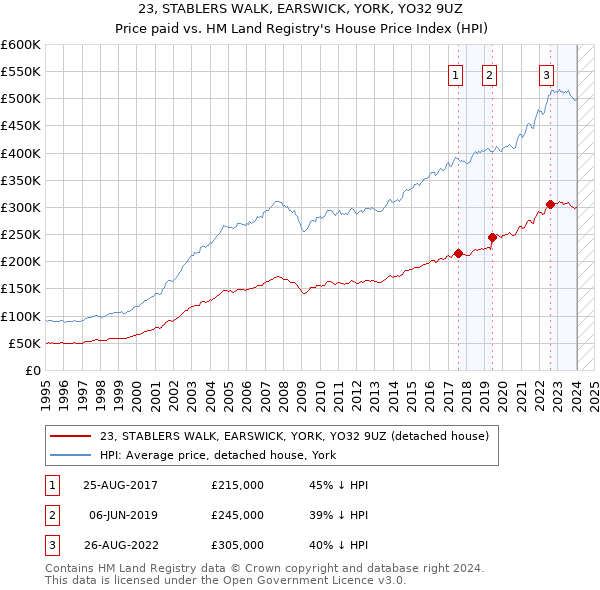 23, STABLERS WALK, EARSWICK, YORK, YO32 9UZ: Price paid vs HM Land Registry's House Price Index