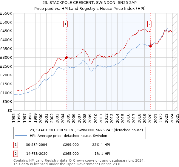 23, STACKPOLE CRESCENT, SWINDON, SN25 2AP: Price paid vs HM Land Registry's House Price Index
