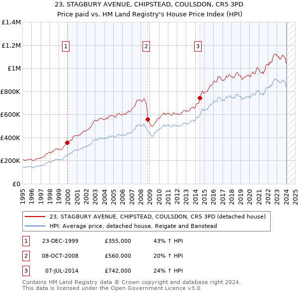 23, STAGBURY AVENUE, CHIPSTEAD, COULSDON, CR5 3PD: Price paid vs HM Land Registry's House Price Index