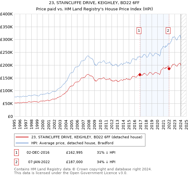 23, STAINCLIFFE DRIVE, KEIGHLEY, BD22 6FF: Price paid vs HM Land Registry's House Price Index