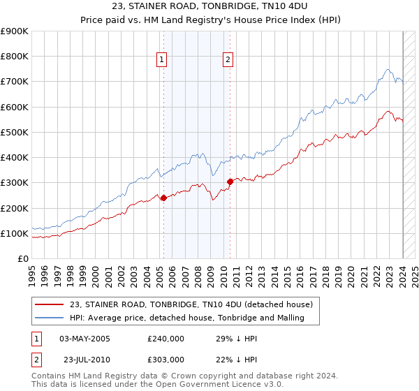 23, STAINER ROAD, TONBRIDGE, TN10 4DU: Price paid vs HM Land Registry's House Price Index
