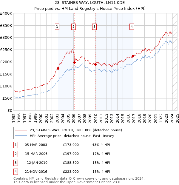 23, STAINES WAY, LOUTH, LN11 0DE: Price paid vs HM Land Registry's House Price Index