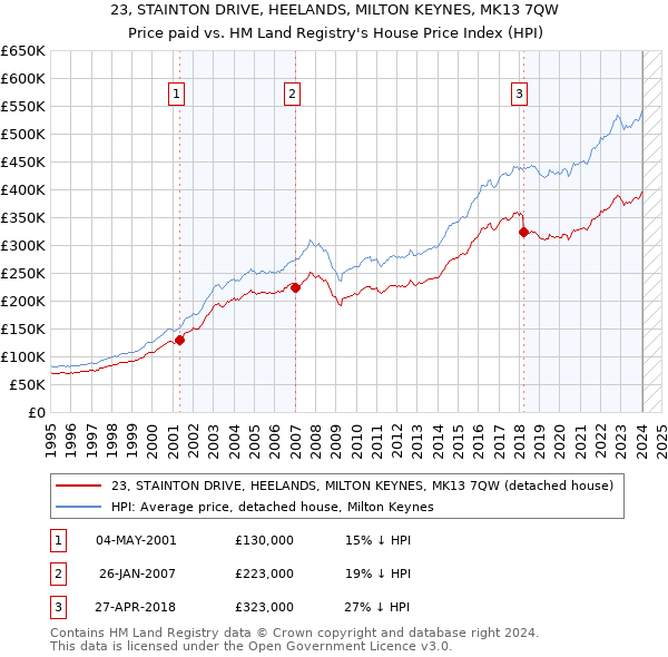 23, STAINTON DRIVE, HEELANDS, MILTON KEYNES, MK13 7QW: Price paid vs HM Land Registry's House Price Index