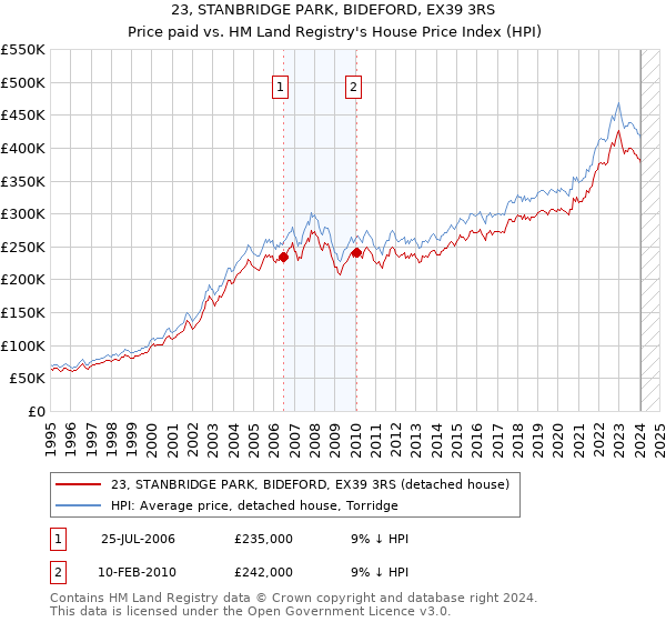 23, STANBRIDGE PARK, BIDEFORD, EX39 3RS: Price paid vs HM Land Registry's House Price Index